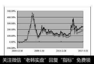 道·琼斯工业指数衍生为那两个指数