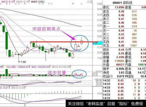 股放量上行MACD金叉，哪个会更有潜力？