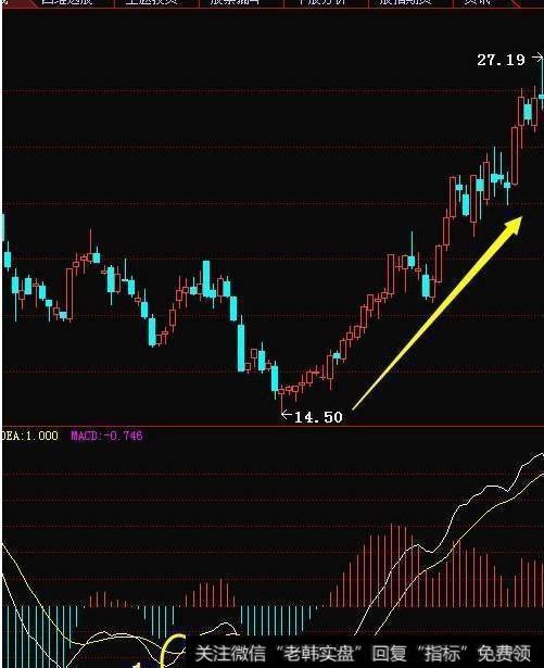 股放量上行MACD金叉，哪个会更有潜力？
