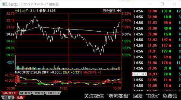 如何通过MACD金叉红柱判断底部买入信号？