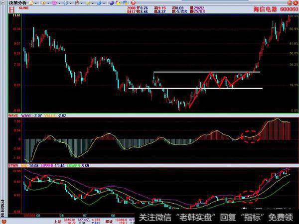 如何通过MACD金叉红柱判断底部买入信号？