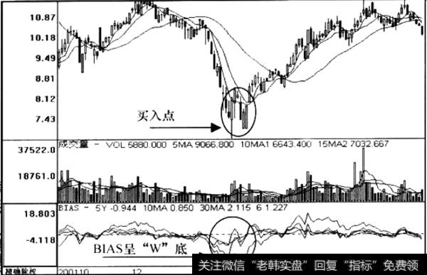 BIAS乖离形态信号