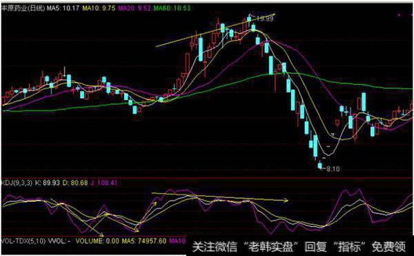 精准买在涨前，卖在跌前？如何捕捉KDJ金叉死叉？