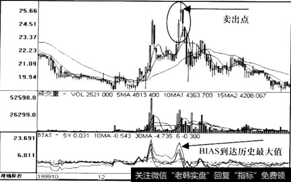 BIAS乖离历史数值