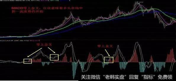 MACD有哪几种位置的金叉和死叉？