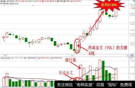 成交量的金叉是什么意思，有哪些金叉的战法？