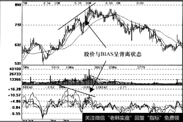 BIAS背离信号