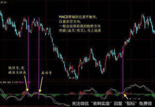 怎么正确理解并使用MACD的金叉和死叉呢？