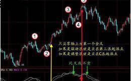 怎么正确理解并使用MACD的金叉和死叉呢？