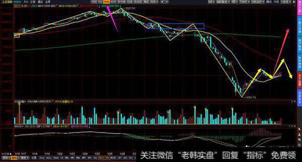 今日大A跳空高开,空仓者心急如焚,<a href='/dingdawei/288120.html'>缩量上涨</a>,要几天才能共振放量?