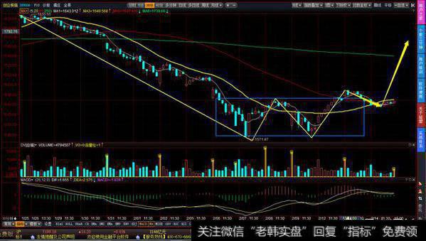 今日大A跳空高开,空仓者心急如焚,缩量上涨,要几天才能共振放量?