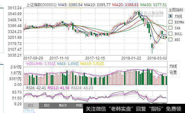 A股缩量调整,请问您上车了吗?
