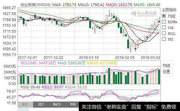 A股缩量调整，请问您上车了吗？