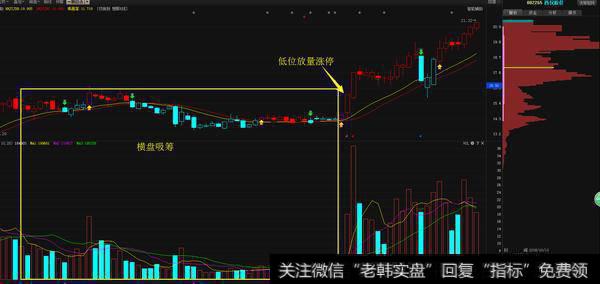 对于底部放量以涨停做收 后几日缩量回调 上涨概率有多高？