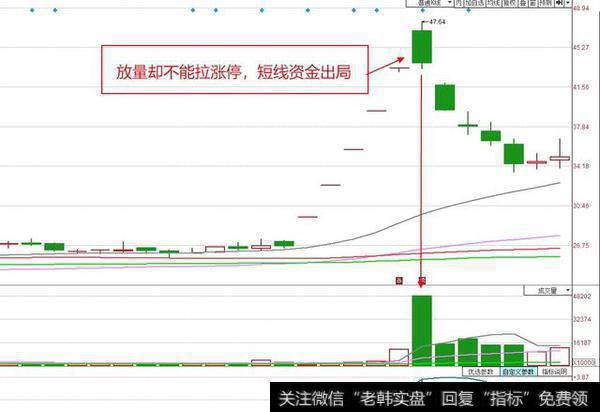 为什么股票放量以后却没有涨？