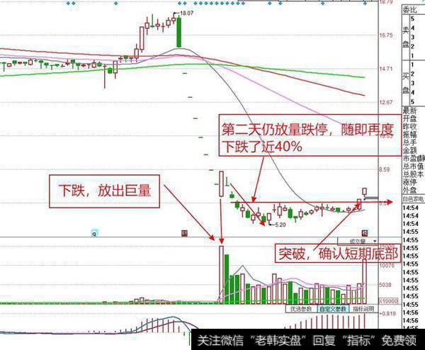 为什么股票放量以后却没有涨？