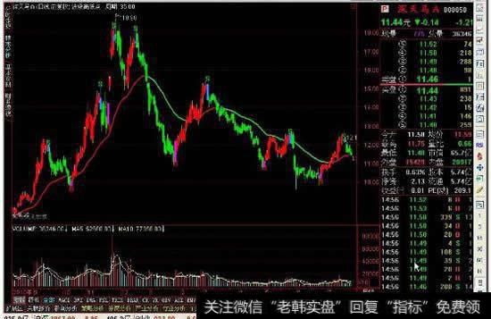 在<a href='/caijunyi/290233.html'>股市</a>如何操作波段高低点和高位缩量横盘？