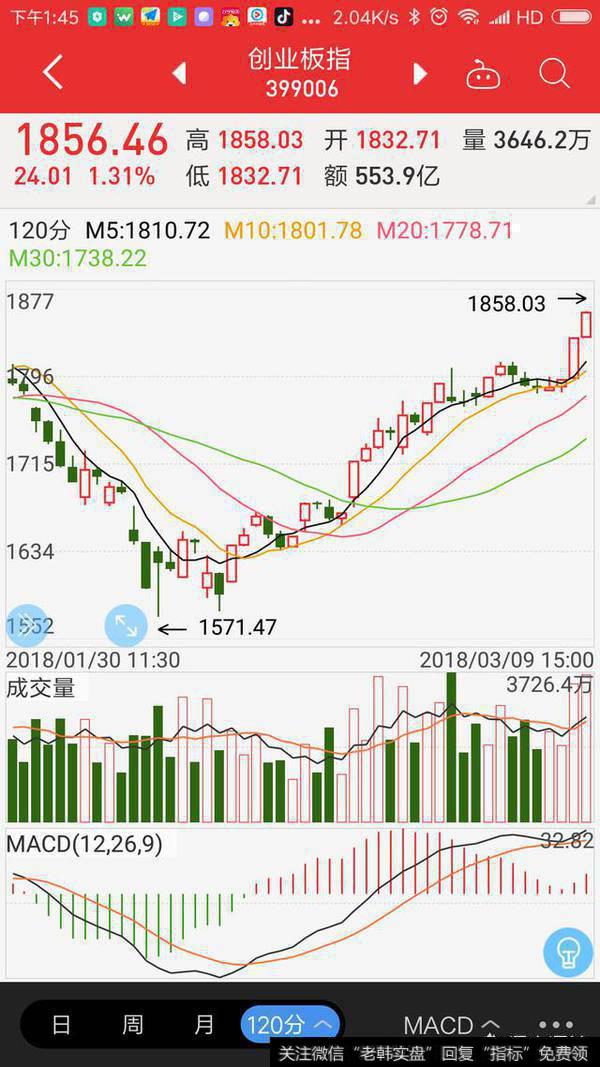 创业板放量大涨2%站上年线，超级牛市启动了吗？