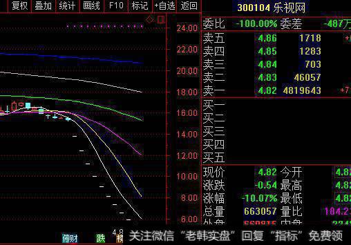 乐视网放量打开​跌停板 ，是​机会​还是风险？