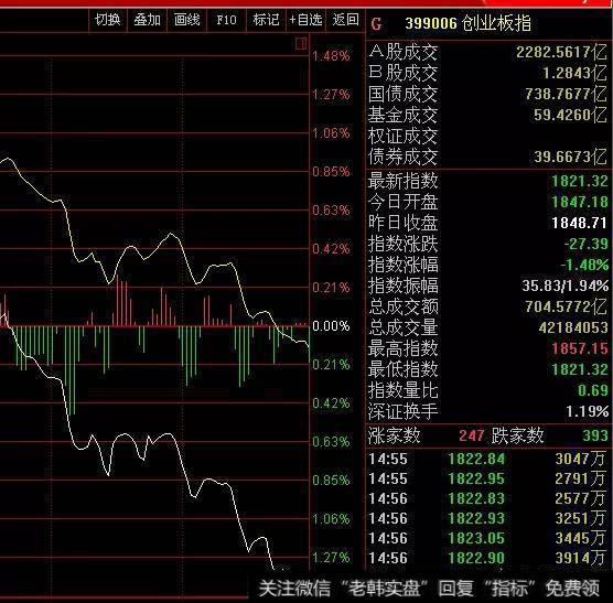 如何理解创业板的放量跳水？