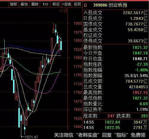 如何理解创业板的放量跳水？