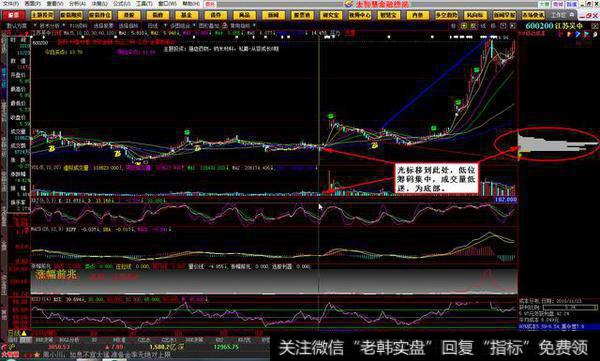 股票放量涨停后如何分析后市？