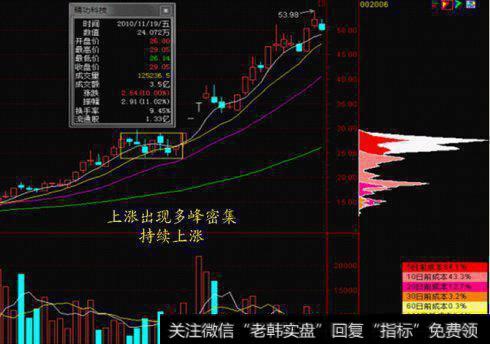 股票放量涨停后如何分析后市？