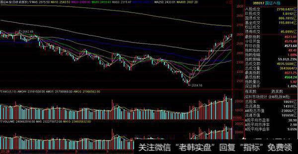 底部放量为什么股价会下跌？底部放量是什么意思？