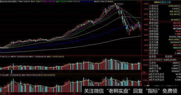 底部放量为什么股价会下跌？底部放量是什么意思？