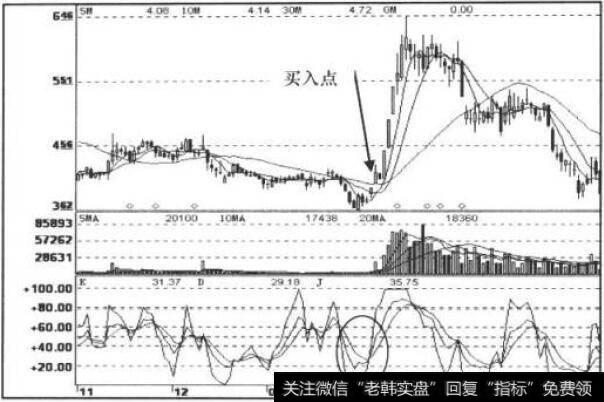 KDJ、MA指标走势图