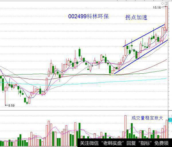 放量打拐是什么意思，此经典技术形态对散户起到什么重要作用？