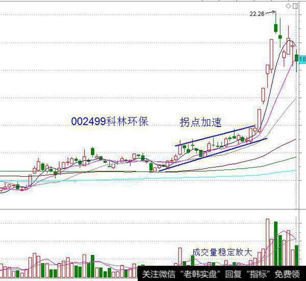 放量打拐是什么意思，此经典技术形态对散户起到什么重要作用？
