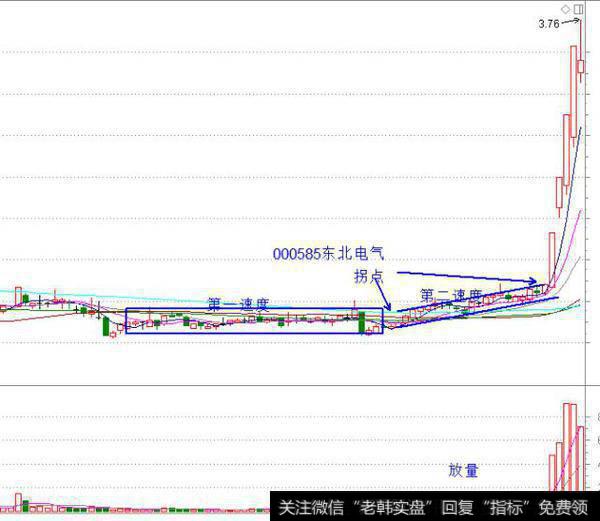 放量打拐是什么意思，此经典技术形态对散户起到什么重要作用？