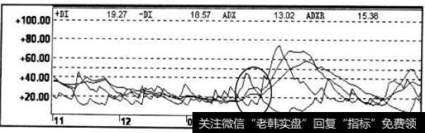 DMI指标走势图