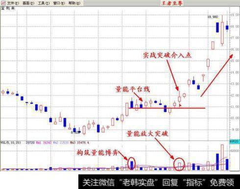 股票底部​放量是什么​意思？举例解释！