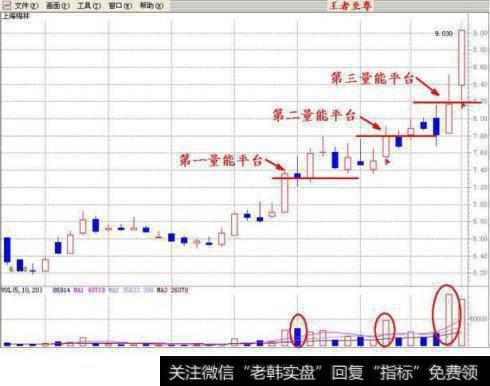 股票底部​放量是什么​意思？举例解释！