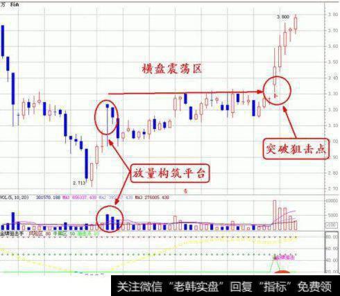 股票底部​放量是什么​意思？举例解释！