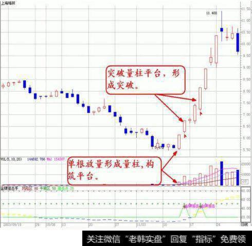 股票底部​放量是什么​意思？举例解释！