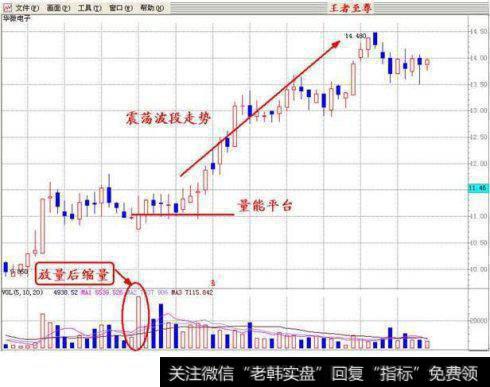 股票底部​放量是什么​意思？举例解释！