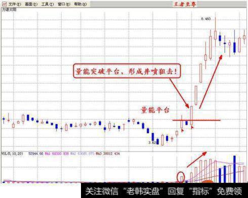 股票底部​放量是什么​意思？举例解释！