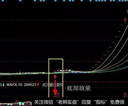 如何挑选底部放量的黑马？