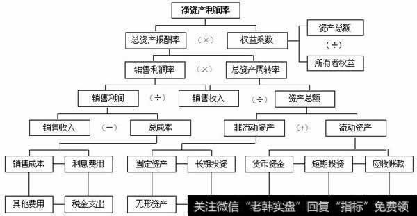 财务分析中的比率分析法