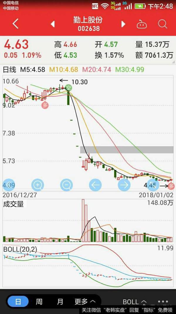 放量下跌之后会怎么样？