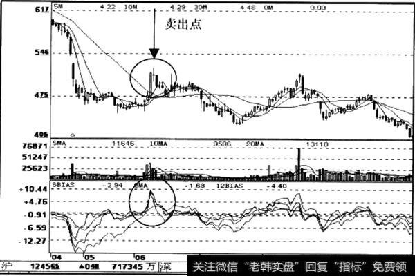 BIAS乖离率归0信号