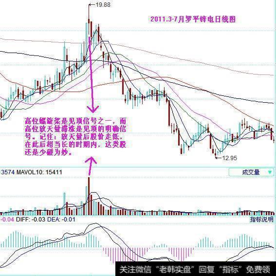 高位放量滞涨的技术含义，怎么握好卖出的时机？