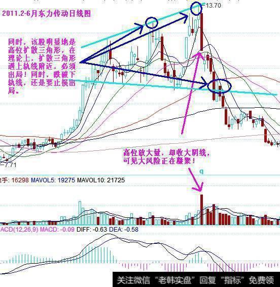 高位放量滞涨的技术含义，怎么握好卖出的时机？