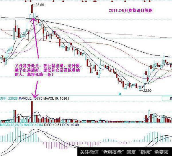 高位放量滞涨的技术含义，怎么握好卖出的时机？