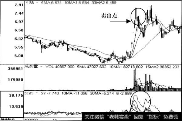 BIAS乖离率粘合信号