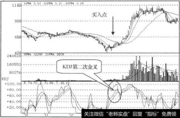 KDJ、MA指标走势图