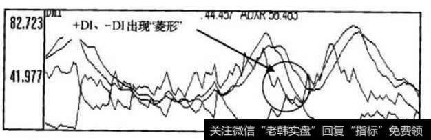 DMI指标走势图